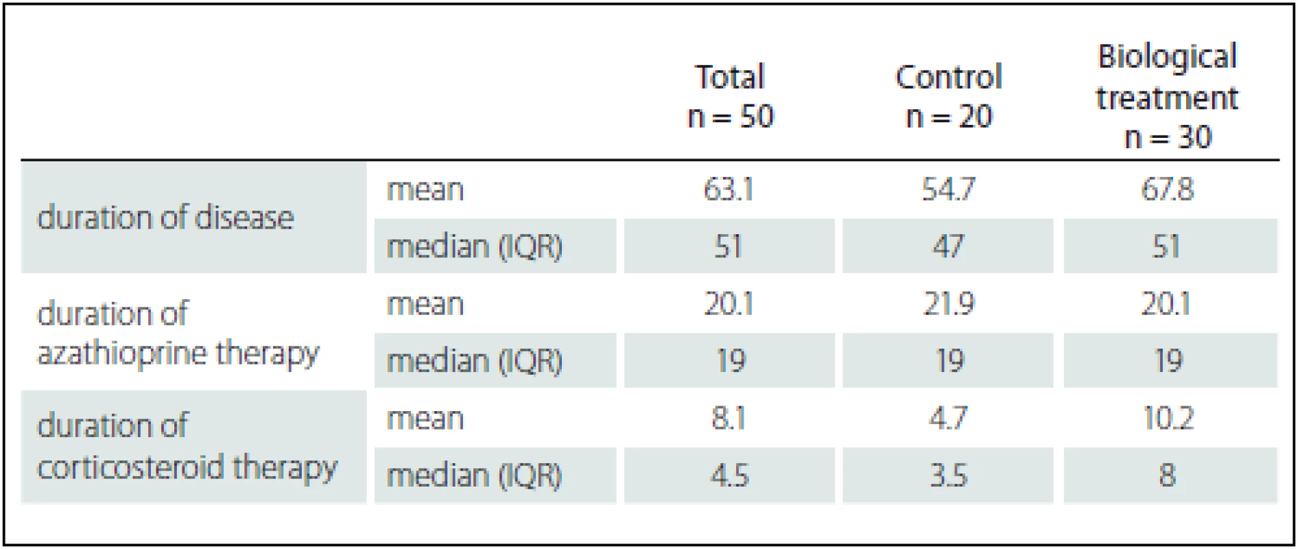 Comparison of study groups according to duration of disease and previous therapy (azathioprine, corticosteroids).
