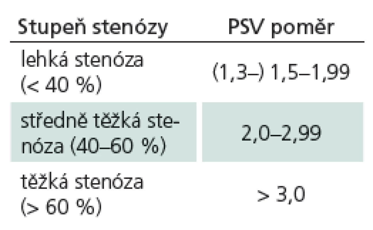 Hodnocení stupně intrakranálních stenóz. PSV (Peak Systolic Velocity) poměr [8].