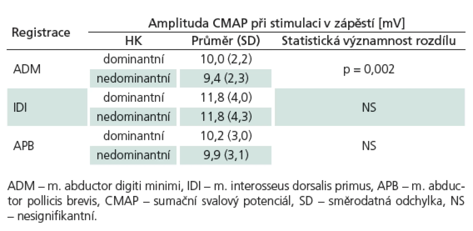 Porovnání amplitud CMAP dominantních (n = 188) a nedominantních (n = 190) končetin při stimulaci v zápěstí.