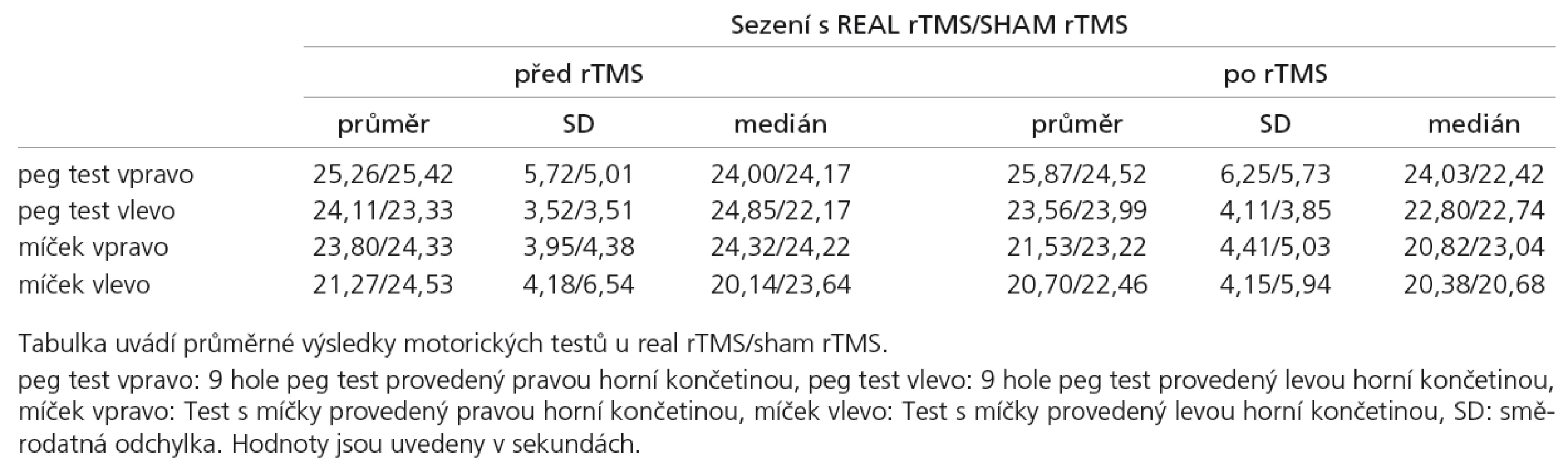 Výsledky u motorických testů u real rTMS/sham rTMS.