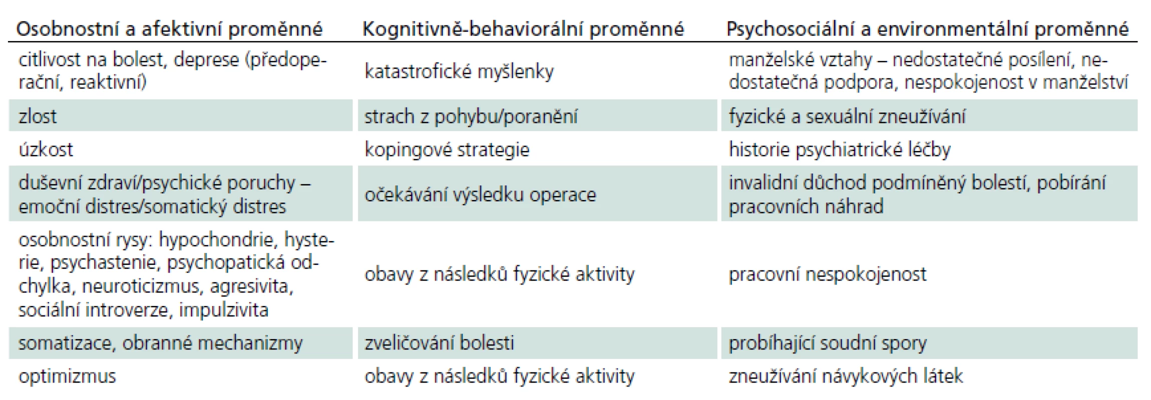 Psychologické prognostické proměnné výsledku operace páteře.