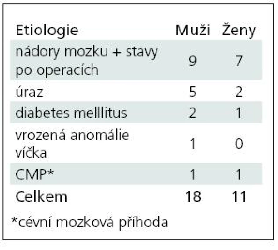 Etiologie obrny lícního nervu v souboru (n = 29).