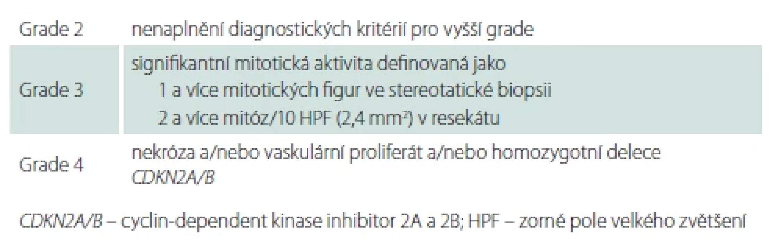 Kritéria gradingu pro astrocytom IDH-mutovaný.