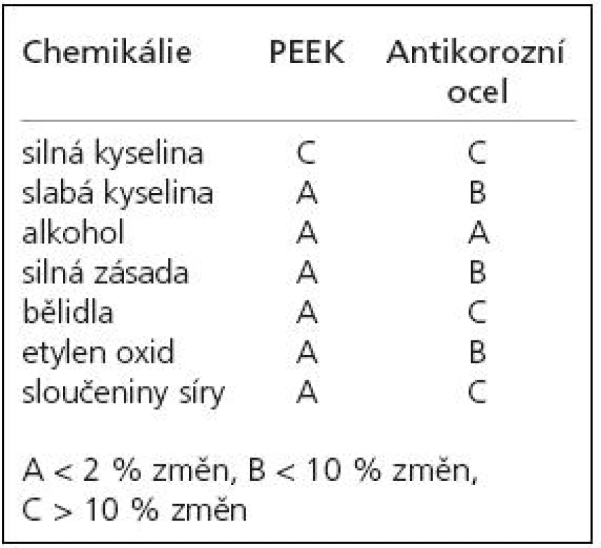 Srovnání odolnosti PEEKu a antikorozní oceli vůči chemickým vlivům.