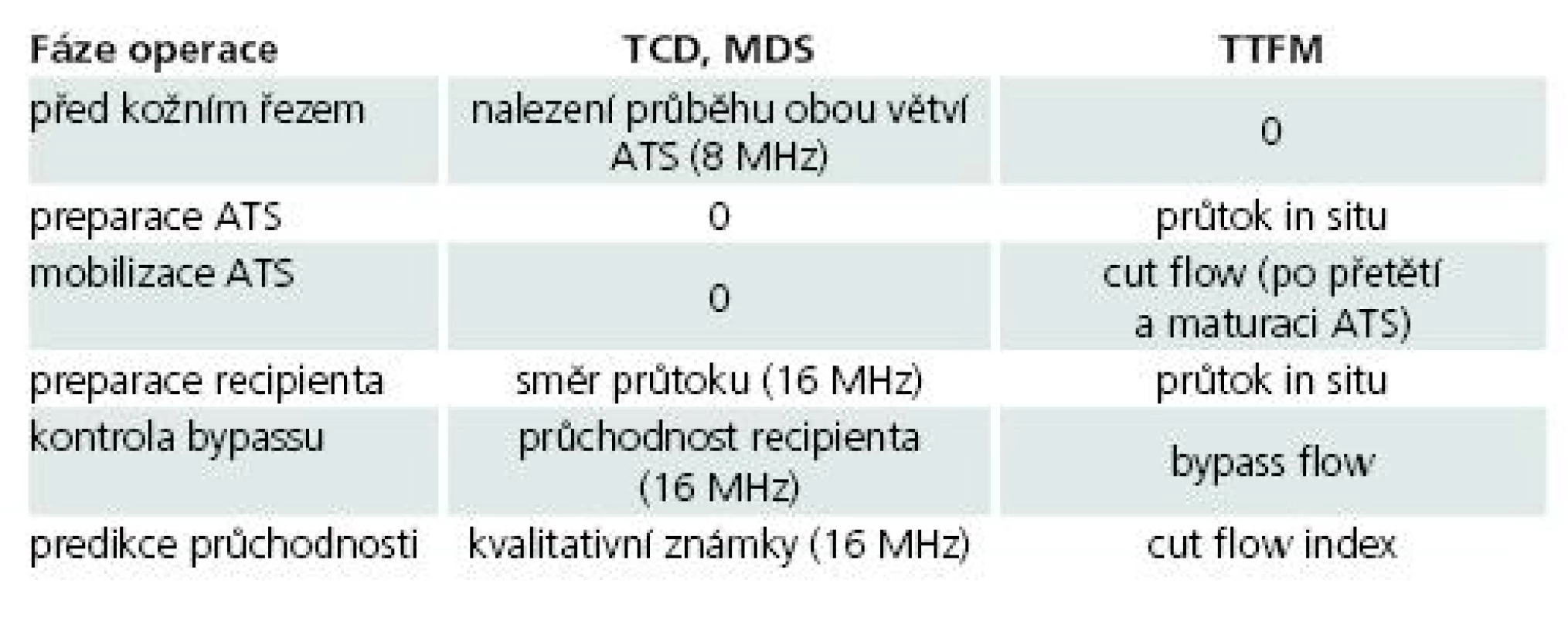 Protokol peroperačního užití MDS a TTFM při extra-intrakraniálním bypassu.