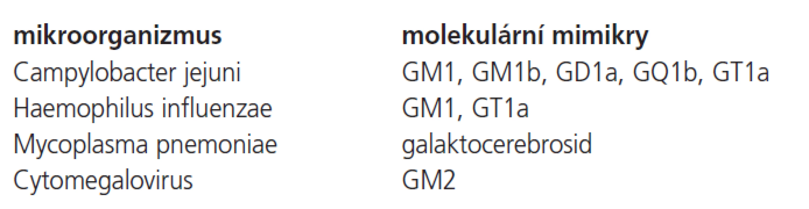 Lidské gangliosidy versus lipo-oligosacharidy mikrobiálního původu – molekulární mimikry.