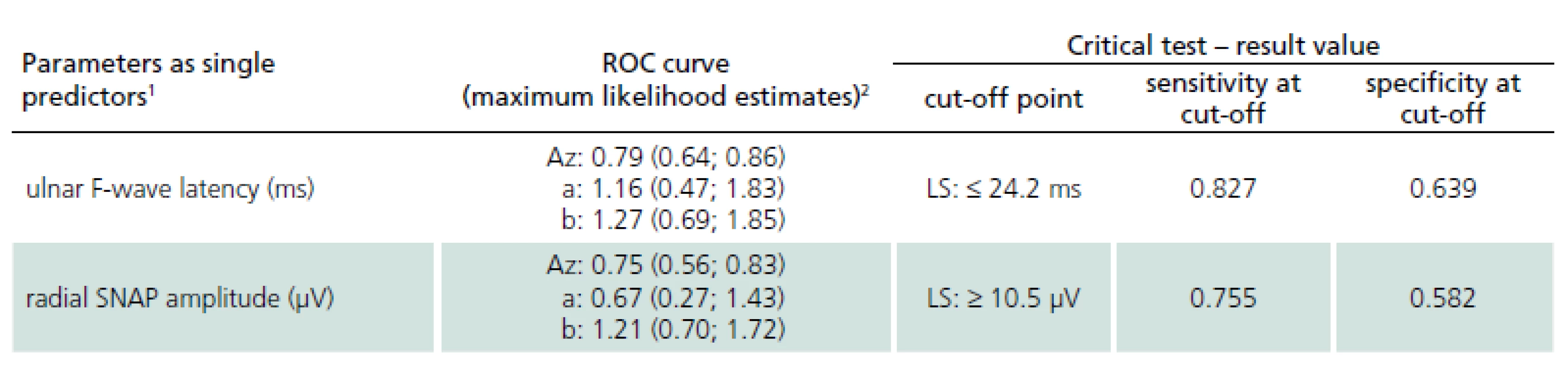 Electrophysiological parameters – cut-off values of single parameters based on the analysis of receiver operating characteristic (ROC) curves (LS vs DPN patients).