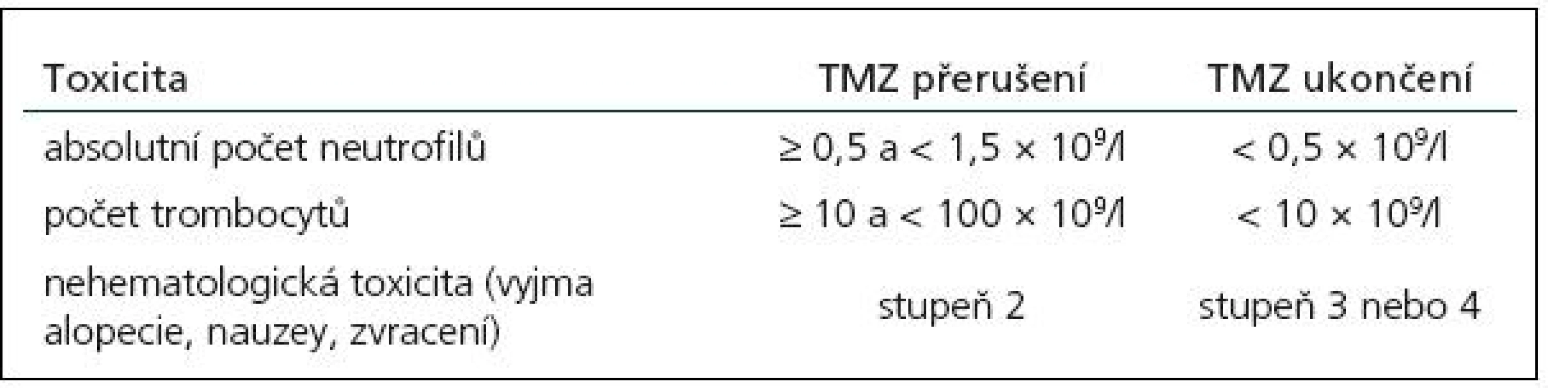 Přerušení nebo ukončení podávání temozolomidu (TMZ) během souběžné léčby s radioterapií [dle SPC temozolomidu].