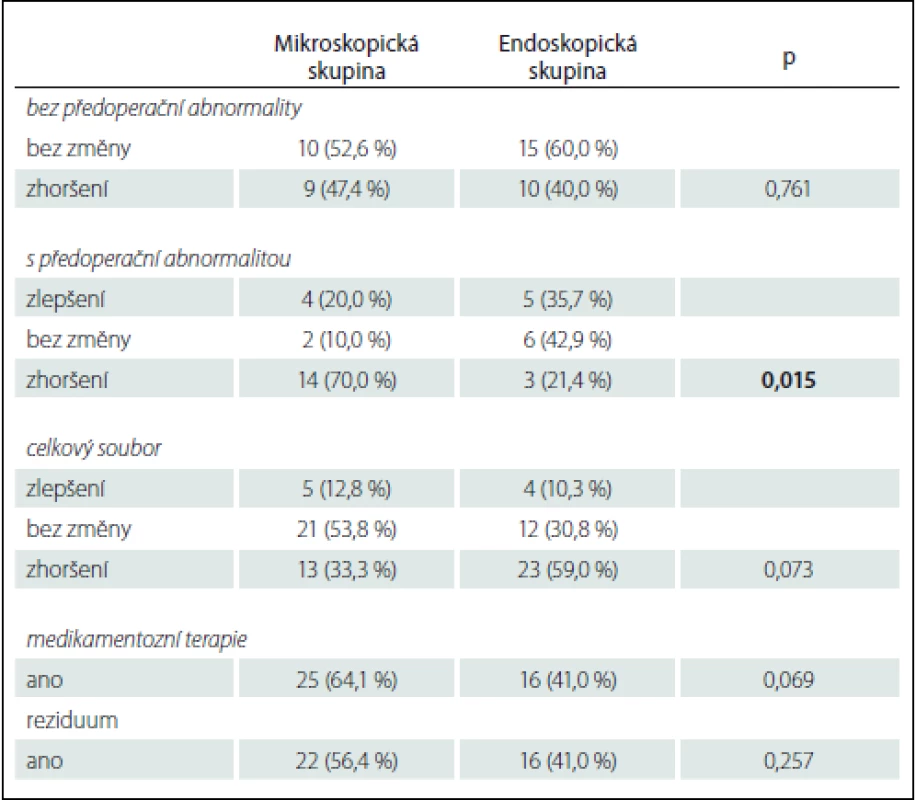 Pooperační výsledky a srovnání skupiny nemocných operovaných mikroskopickou nebo endoskopickou metodou.