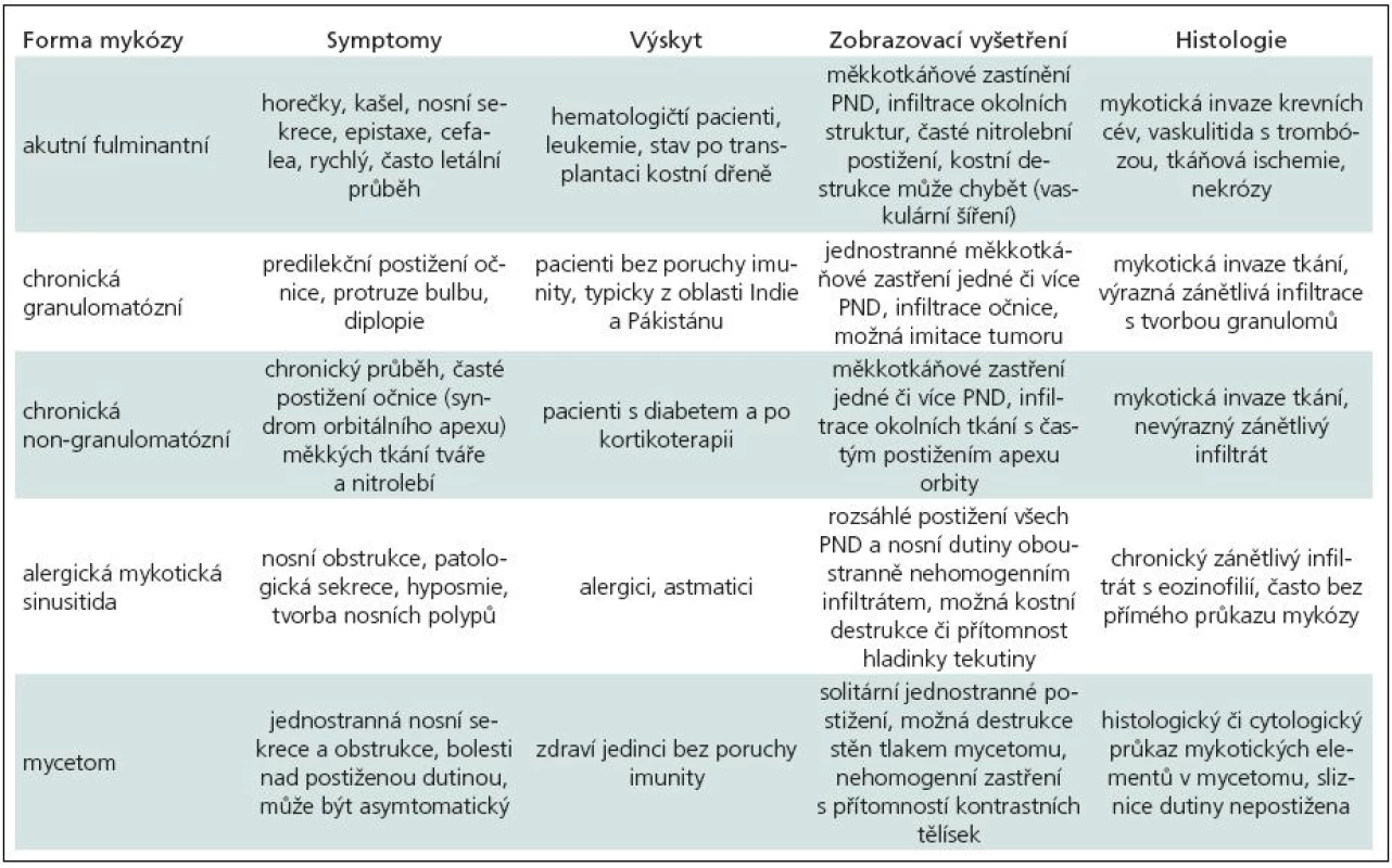 Klinické rozdíly u jednotlivých forem mykotických infekcí PND.
