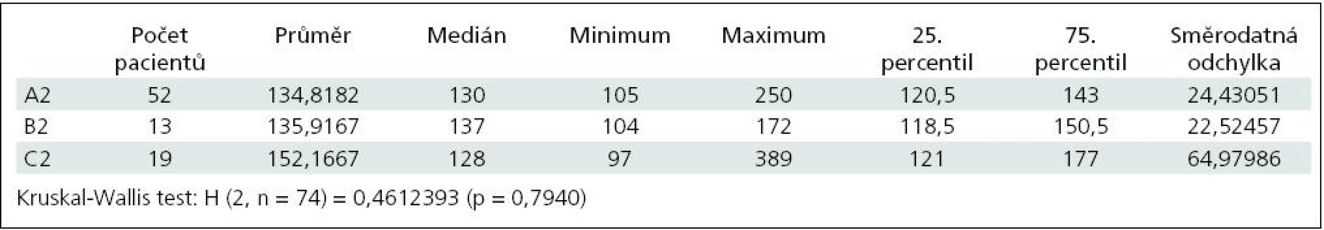 Hodnoty ACT po podání protaminu v množství 75 IU na 100 IU heparinu nebo v množství 112,5 IU; pokud nižší dávka nedostačovala.