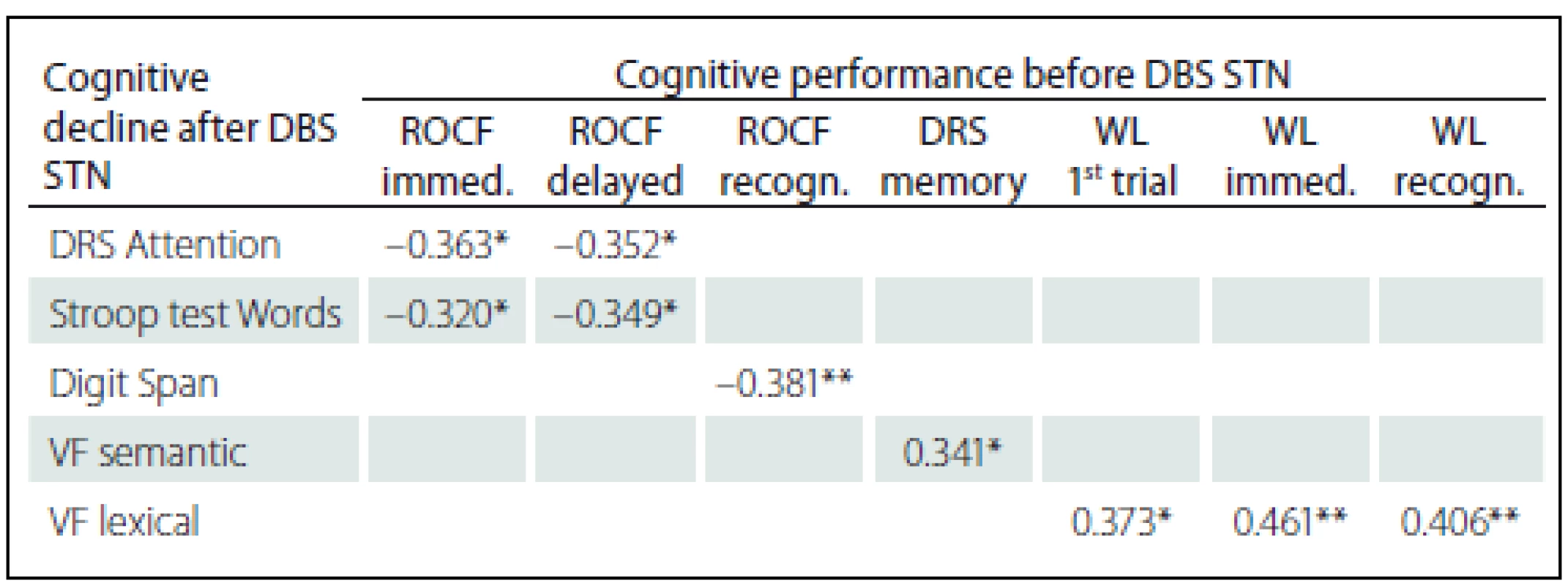Statistically significant correlations between cognitive decline after DBS STN and cognitive performances before DBS STN (Spearman´s Rank-Order Correlation).