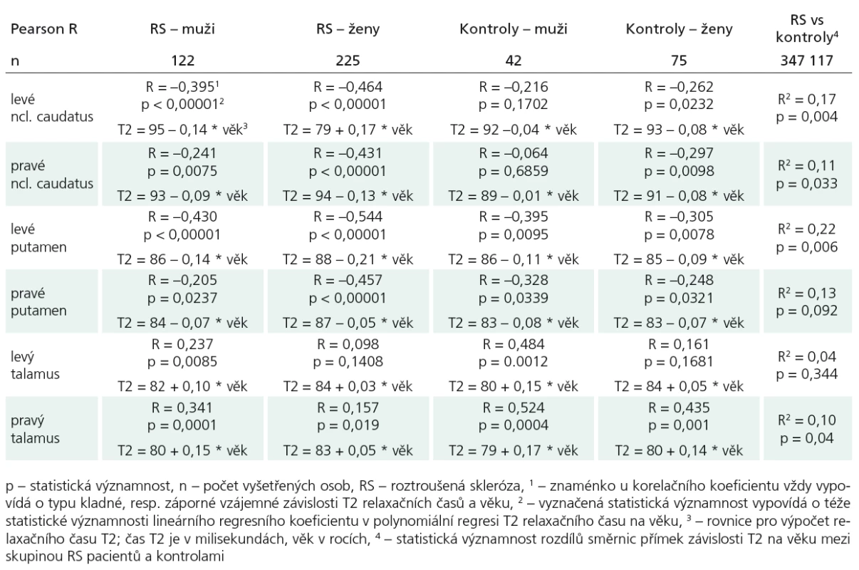 Hodnoty Pearsonových korelačních koeficientů (R) mezi T2 relaxačními časy a věkem vyšetřených osob (RS pacientů a zdravých kontrol) v šesti vyšetřovaných mozkových strukturách s vyznačenou hladinou významnosti (p).