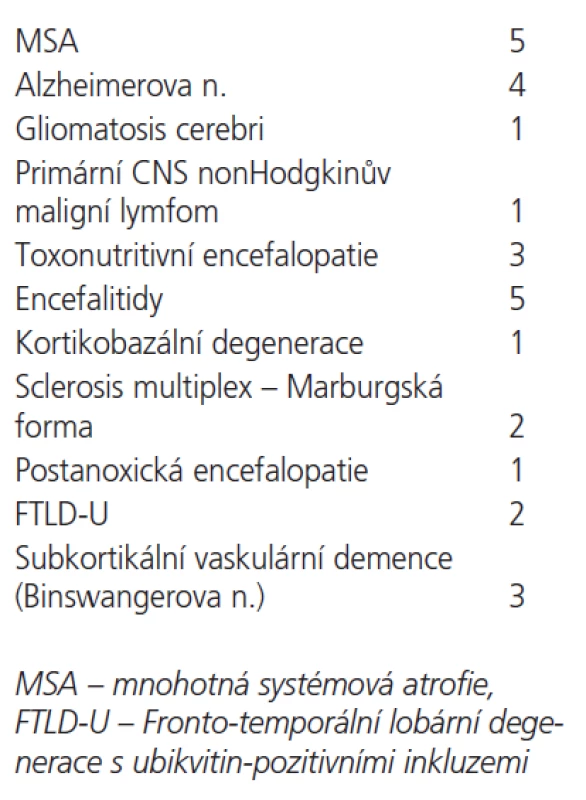 Přehled nejčastějších definitivních neuropatologických diagnóz u zemřelých s podezřením na prionové onemocnění typu CJN.