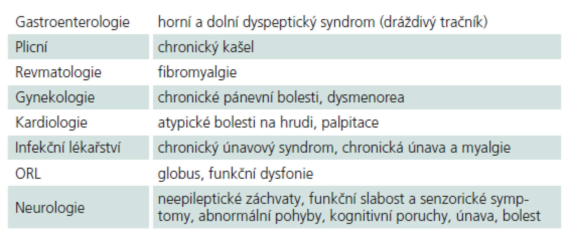 Funkční symptomy v různých medicínských oborech (upraveno podle [2]).
