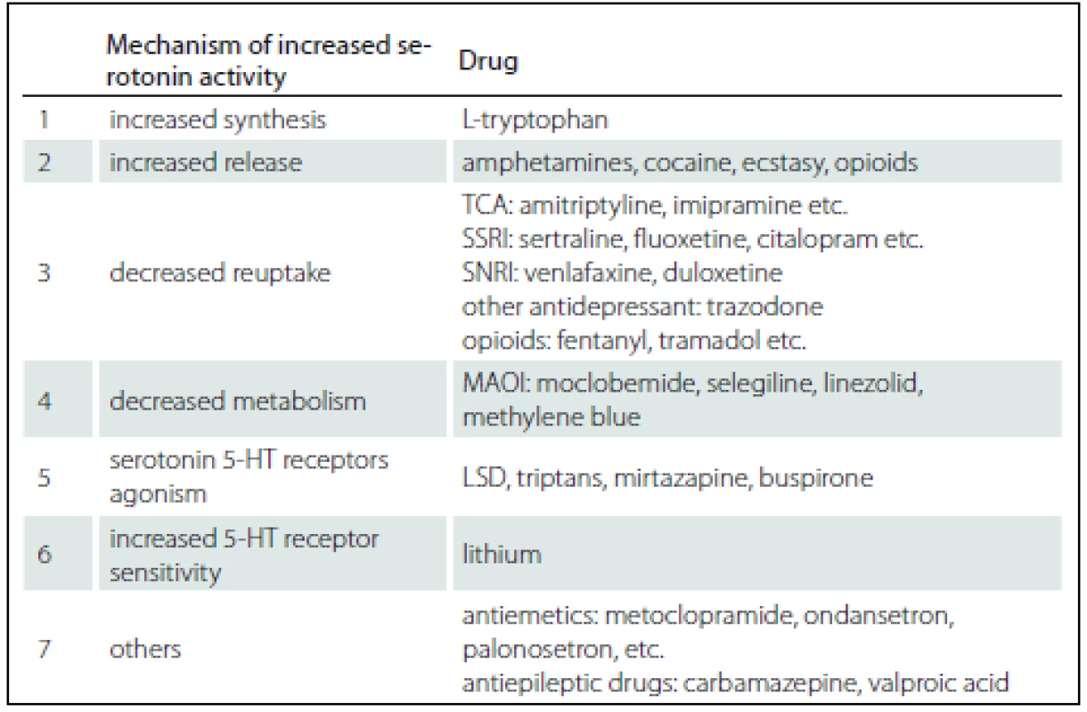 Mechanisms of serotonin excess.