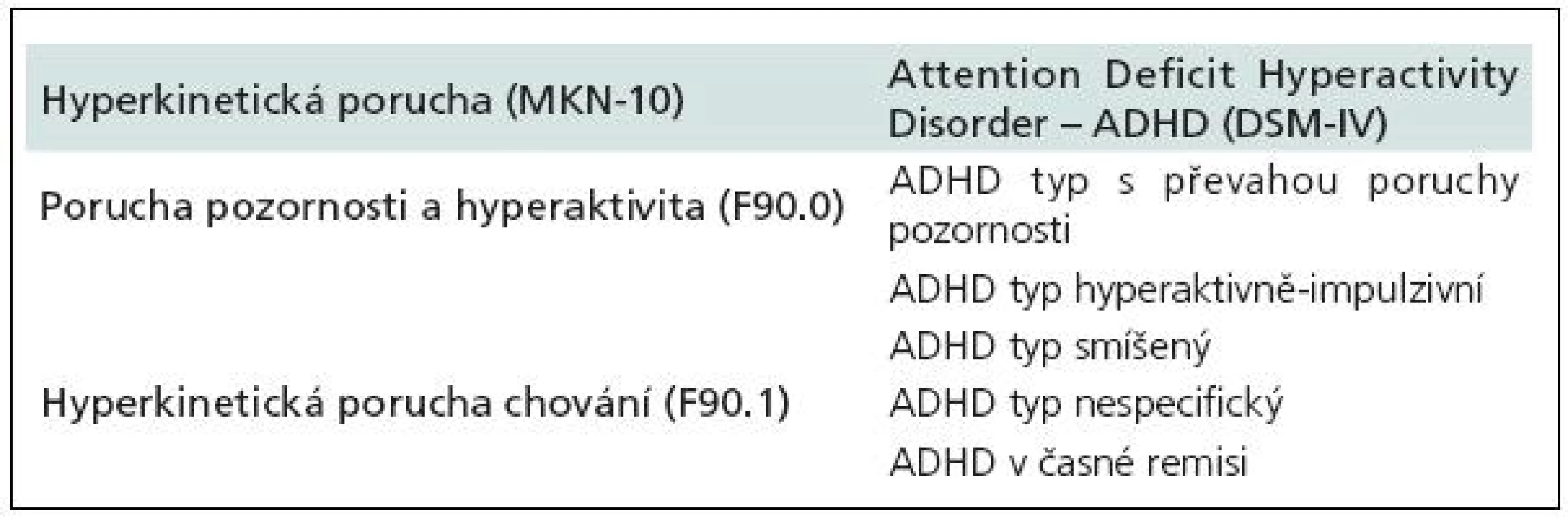 Klasifikace HKP (MKN-10) vs ADHD (DSM-IV).