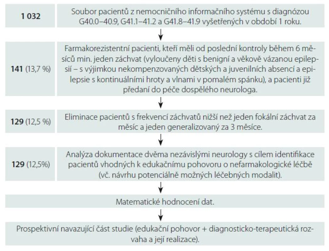 Přehled metodického postupu. Uveden počet pacientů (procenta).
Fig. 1. The overview of the methodological process. Displayed in number of patients (percentages).