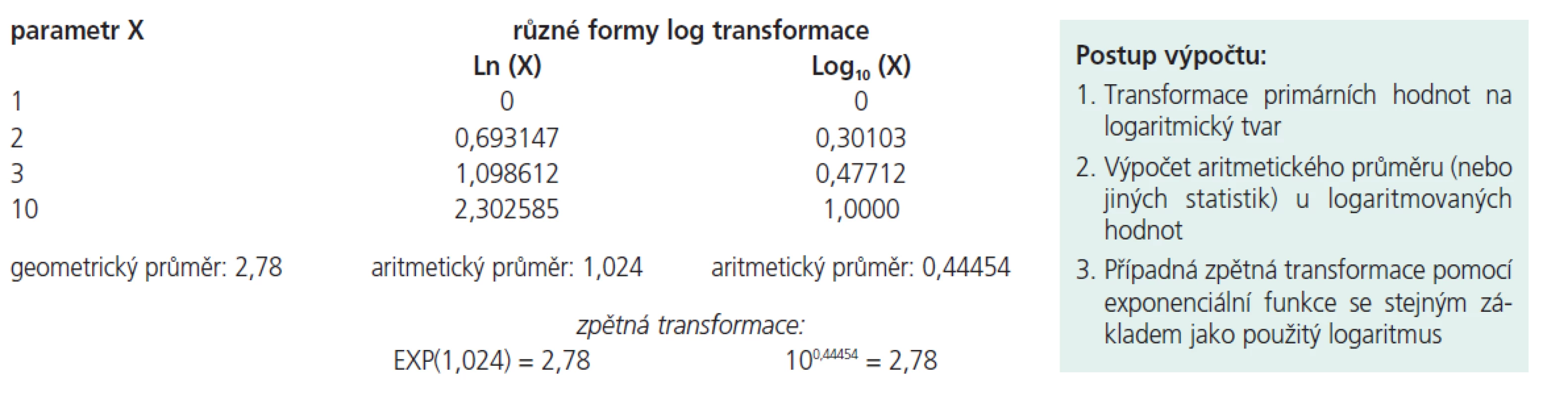 Ukázka výpočtu geometrického průměru s pomocí různých typů logaritmické transformace dat.