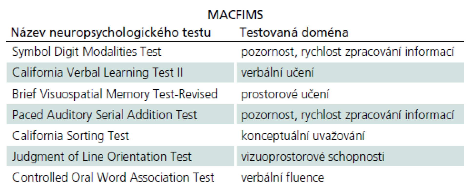 Testová baterie Minimal Assessment of Cognitive Function in Multiple Sclerosis (MACFIMS).