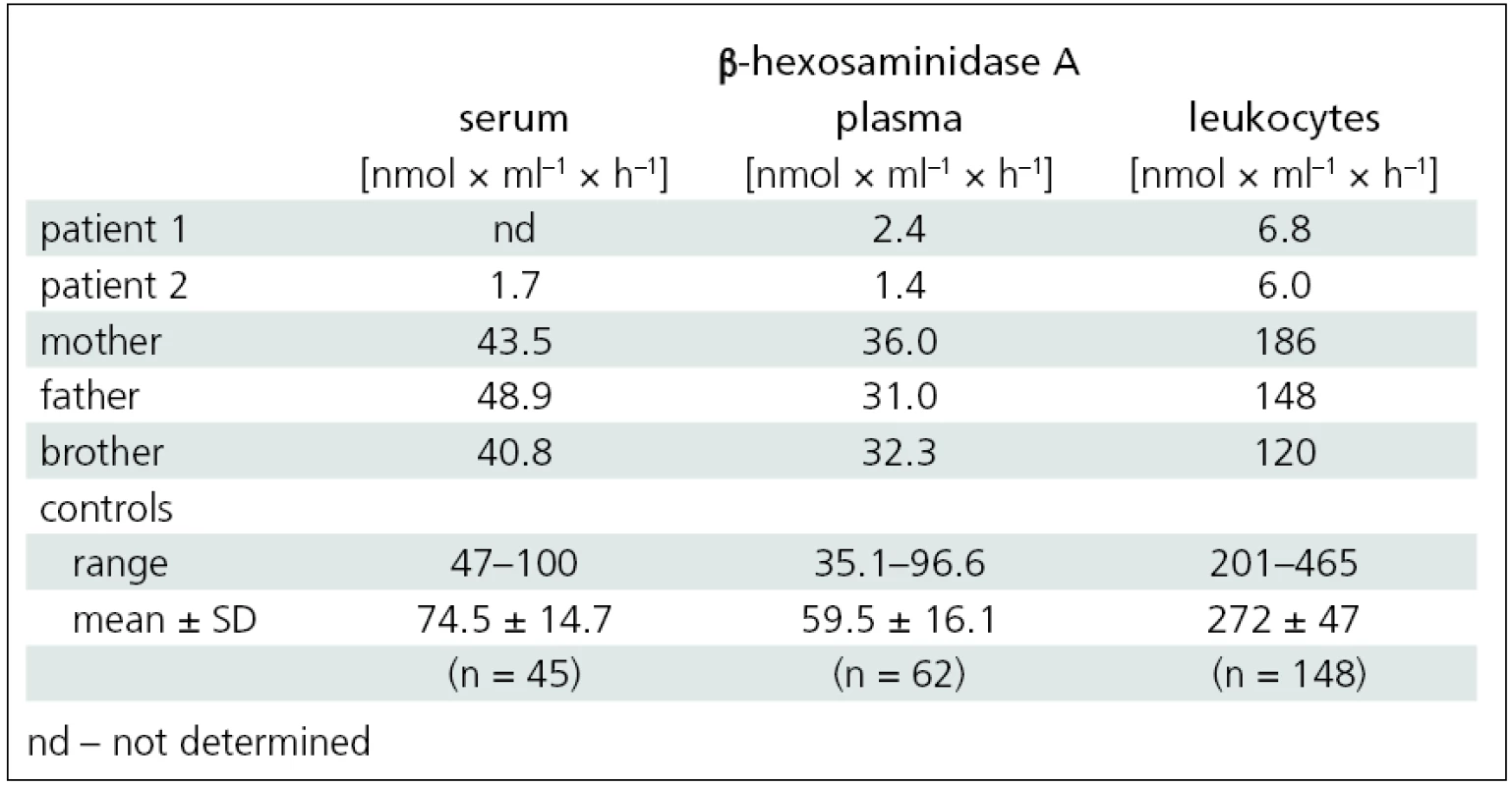 β-hexosaminidase A activity in the serum, plasma and leukocytes of patients with Tay-Sachs disease and family members.