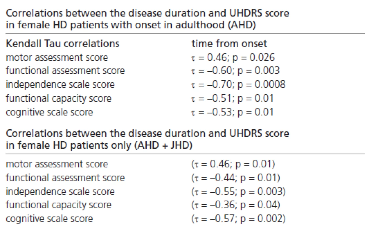 Correlations between disease duration and UHDRS score in female subpopulations.