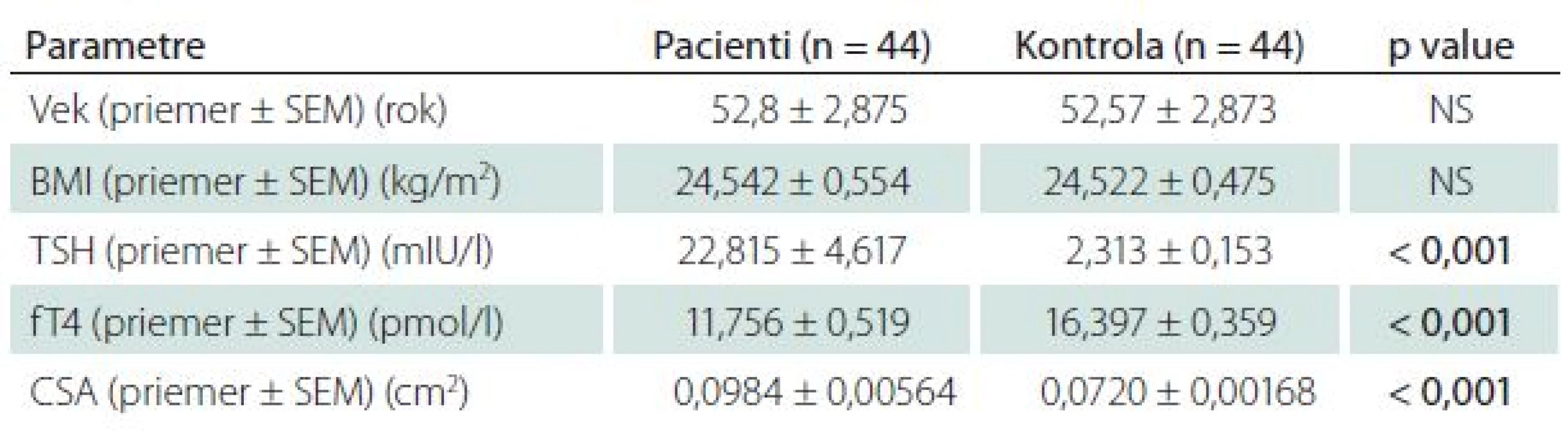Porovnanie štúdijnej skupiny pacientov s novodiagnostikovanou neliečenou hypotyreózou a kontroly pomocou nepárového t-testu.