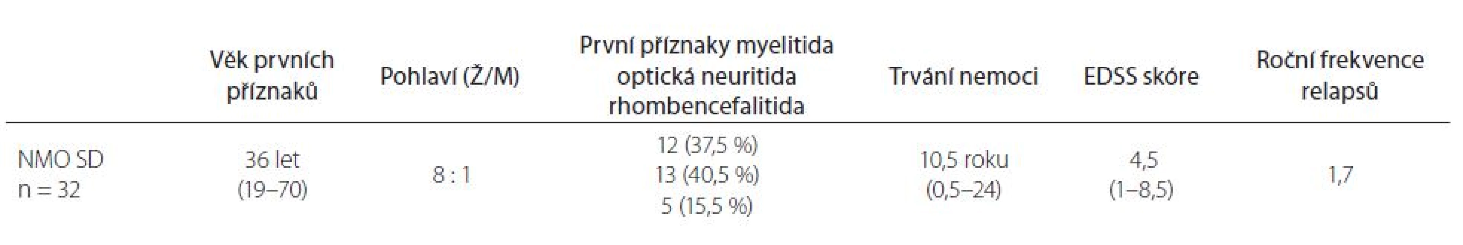 Základní demografické údaje u pacientů s neuromyelitis optica a poruch jejího širšího spektra. 
V tabulce jsou uvedeny hodnoty mediánu, v závorce rozmezí, popř. procenta.