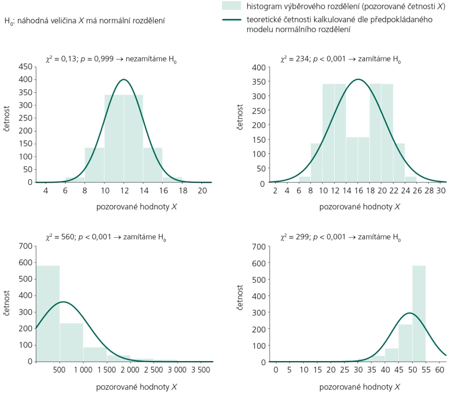 Hodnocení normality výběrového rozdělení náhodné veličiny X pomocí testu dobré shody – příklady různých výsledků.