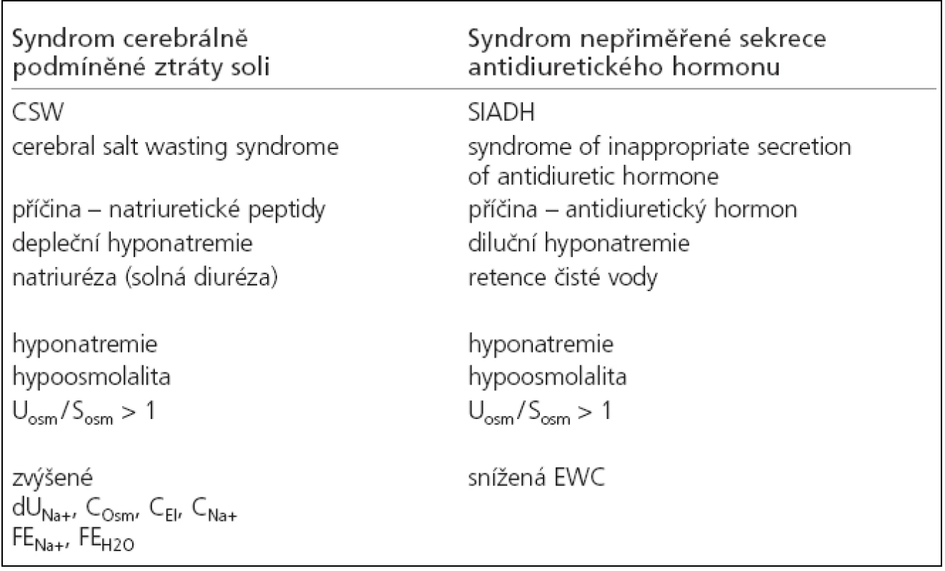 Charakteristika syndromu CSW a SIADH.