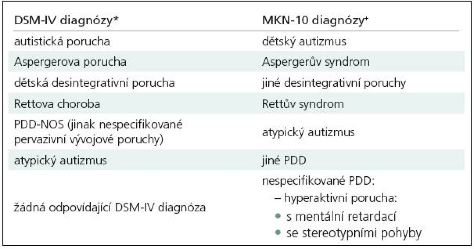 Pervazivní vývojové poruchy autistického spektra (srovnání klasifikačních systémů).