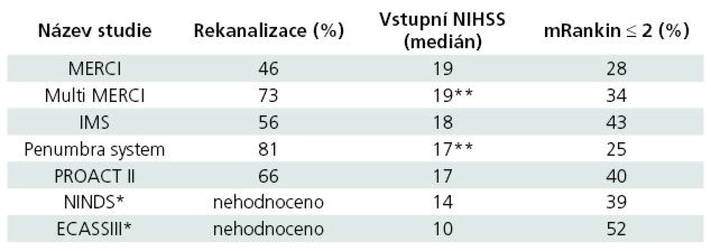 Srovnání klinického stavu a % rekanalizace v proběhlých endovaskulárních a intravenózních studiích [2,3,5,10].
