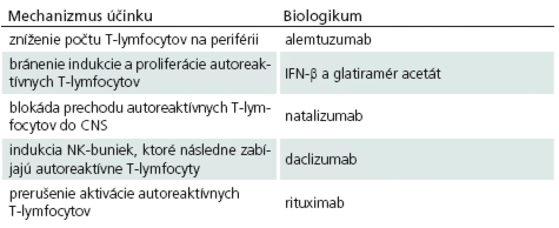 Mechanizmus účinku biologík používaných pri liečbe SM.
