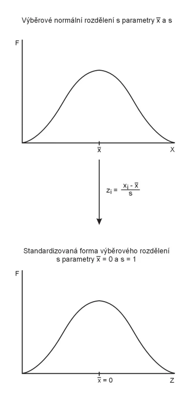 Schéma znázorňující standardizaci výběrového normálního rozdělení náhodné veličiny X.
