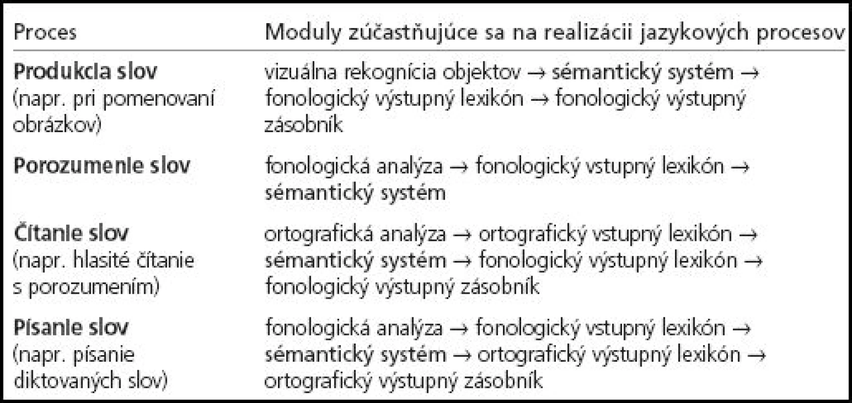 Participácia mentálnych modulov na vybraných jazykových procesoch.