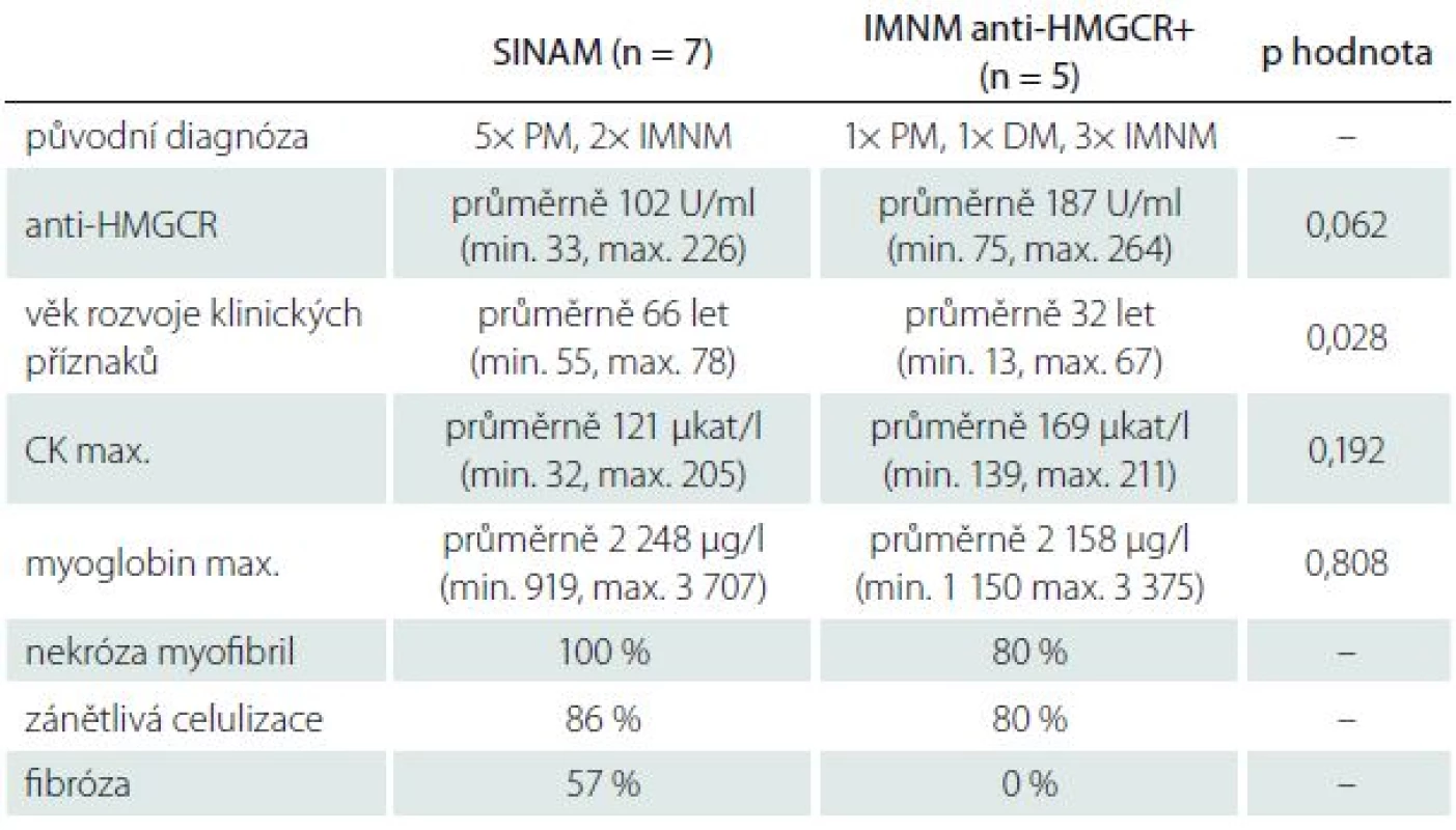 Porovnání vybraných výsledků pacientů SINAM a anti-HMGCR+.