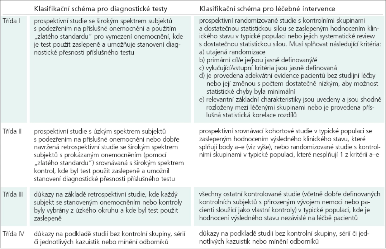 Klasifikace důkazů pro diagnostická a léčebná opatření (Brainin et al).