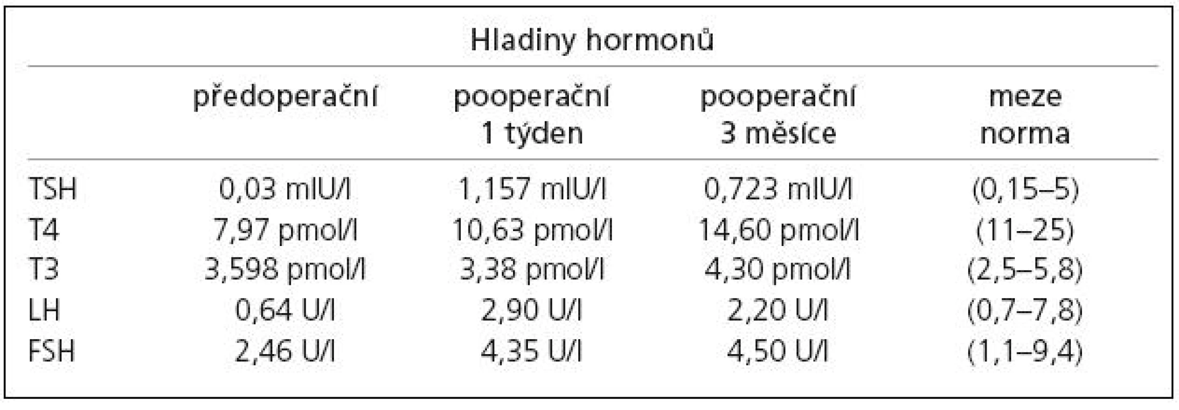 Změny hladiny hypofyzárních hormonů, předoperačně a v pooperačním průběhu: tyreotropní hormon (TSH), tyroxin (T4), trijodtyronin (T3), folikulostimulující hormon (FSH), luteotropní hormon (LH).