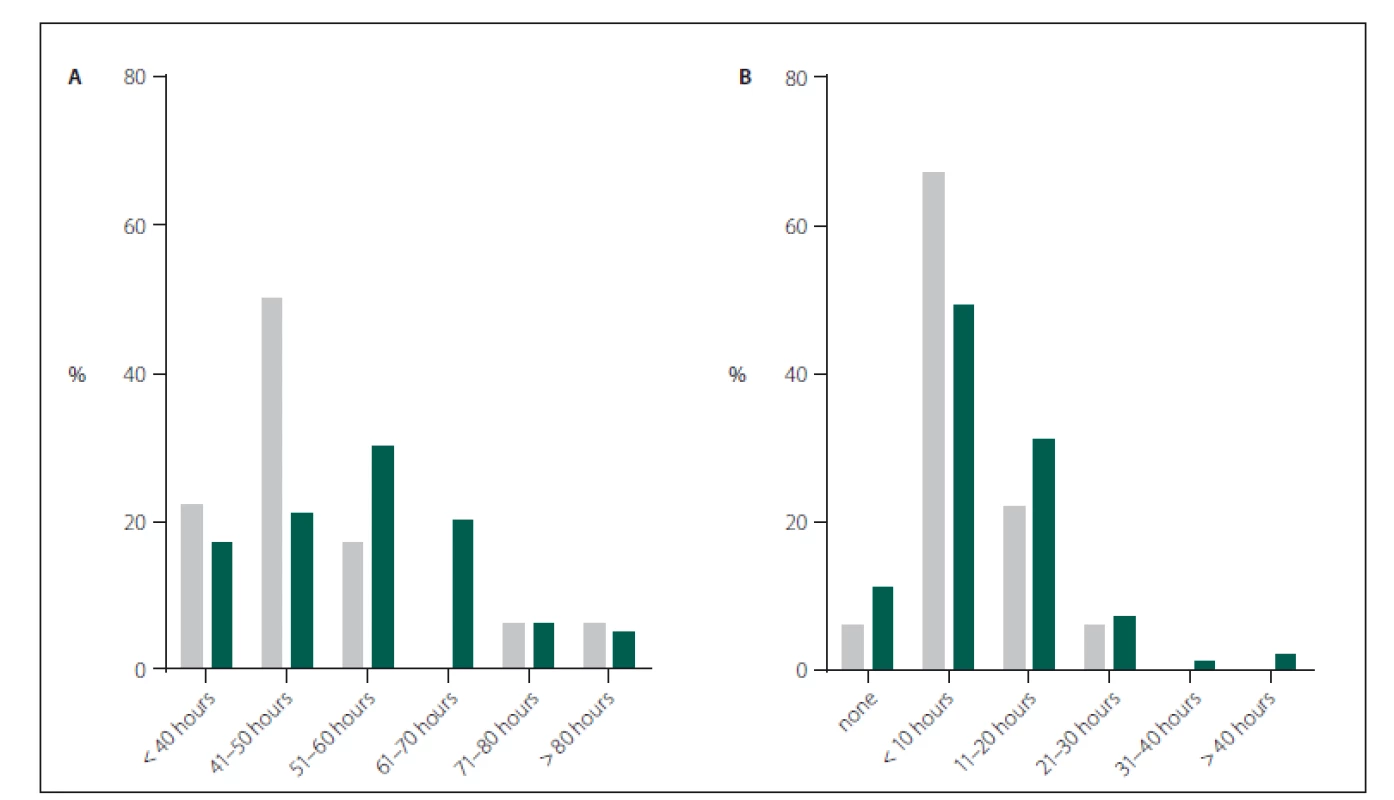 Histograms demonstrating the responses of 22 Czech (grey bar) and 510 non-Czech (green bar) European neurosurgical trainees to questions concerning current working time.
Fig. 3A) Hours / week spent on clinical work.
Fig. 3B) Hours / week spent on scientifi c work.