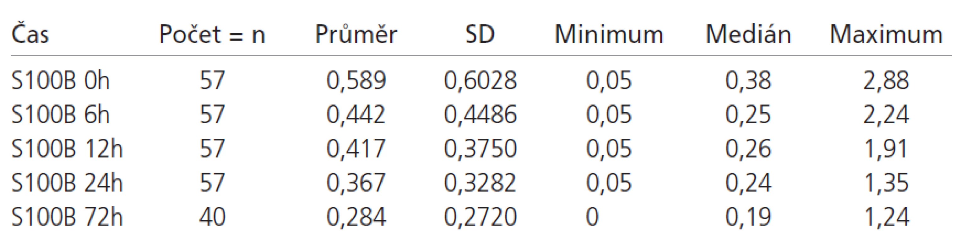 Hodnoty S100B proteinu ve sledovaných časech – uspokojivý výsledný klinický stav.