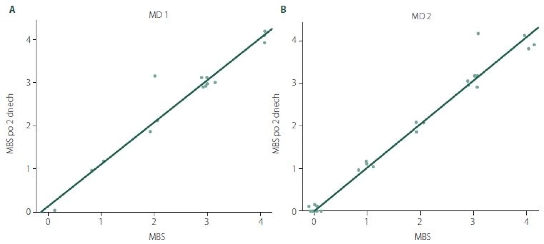 Korelace mezi prvním (A) a druhým (B) zodpovězením MBS.<br>
MBS – Myotonia Behaviour Scale; MD1 – myotonická dystrofie typu 1; MD2 – myotonická dystrofie typu 2<br>
Fig. 1. Correlation between the fi rst (A) and the second (B) completion of MBS.<br>
MBS – Myotonia Behaviour Scale; MD1 – myotonic dystrophy type 1; MD2 – myotonic dystrophy type 2