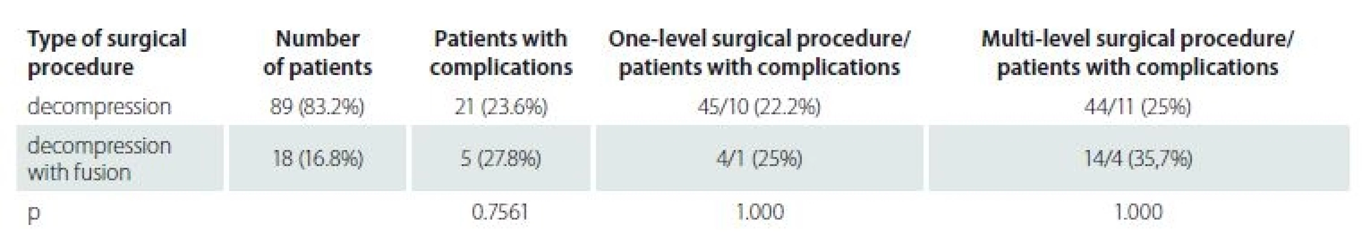 Occurrence of postoperative complications according to the level of invasiveness.