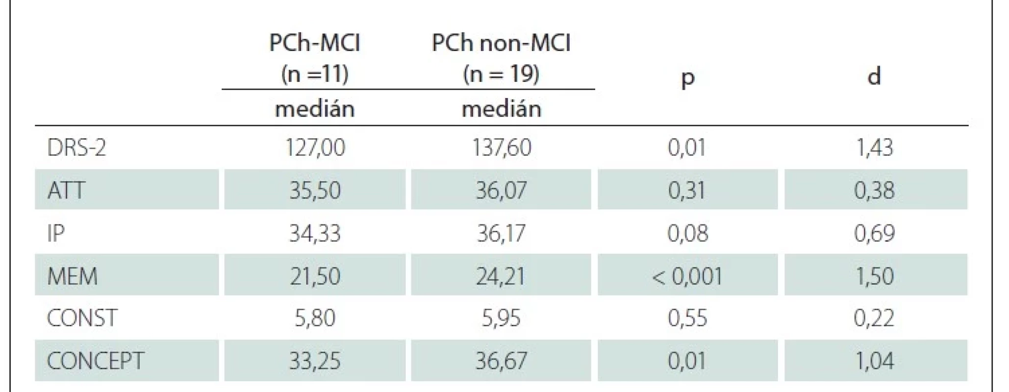 Porovnanie skóre v DRS-2 v klinickej skupine (PCh-MCI vs. PCh non-MCI).