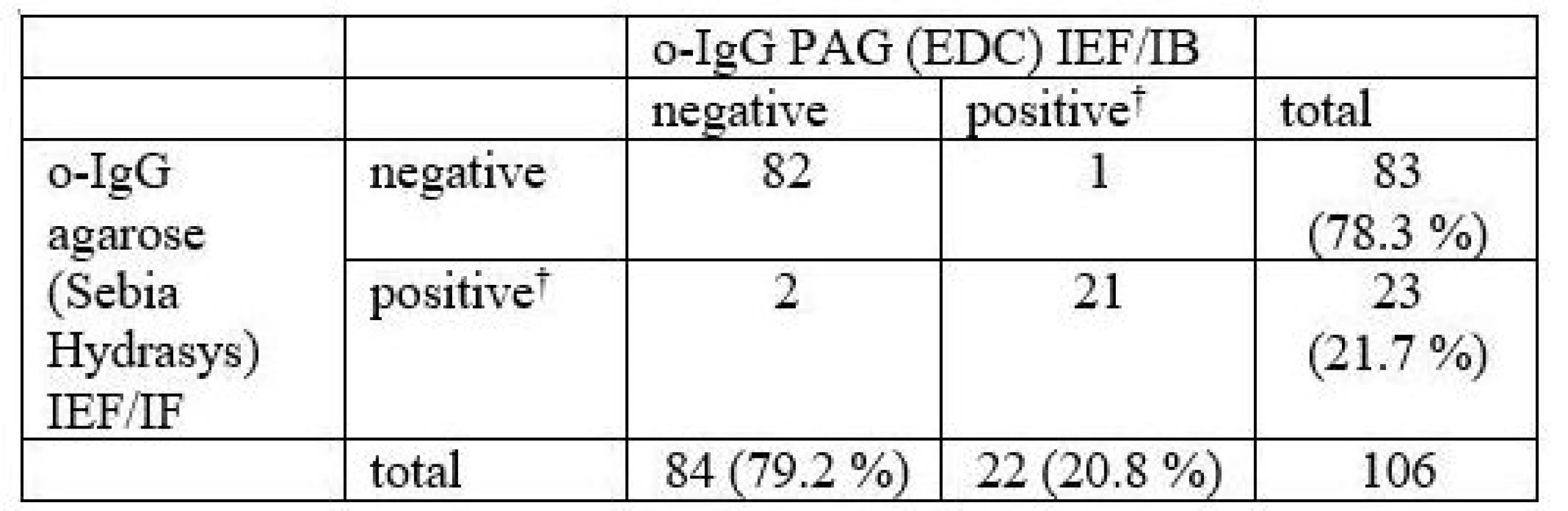  Comparison between agarose IEF/IF and PAG IEF/IB. Chi-squared 88.052, P < 0.0001. κ = 0.9154, 95% CI 0.8211–1.0000.