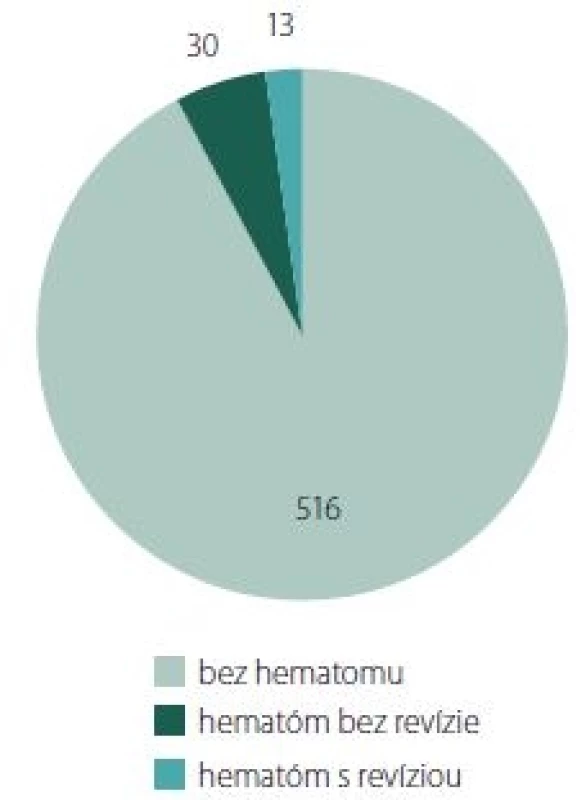 Zastúpenie prípadov karotickej endarterektómie s hematómom v rane a bez, n = 559.<br>Fig. 1. Number of carotid endarterectomy cases with/without wound hematoma, n = 559.