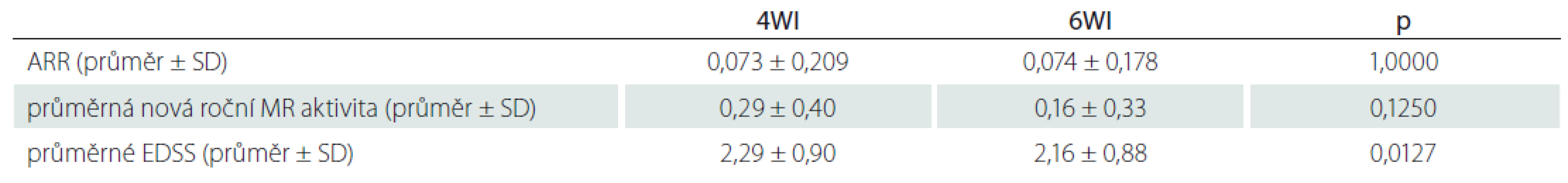 Výsledky srovnání dávkovacích intervalů 4WI a 6WI.