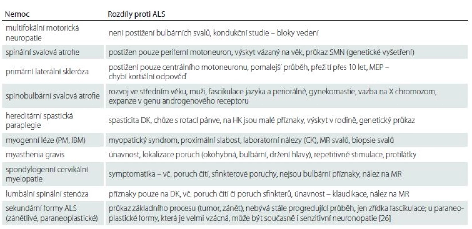 Diferenciální diagnostika ALS [21].