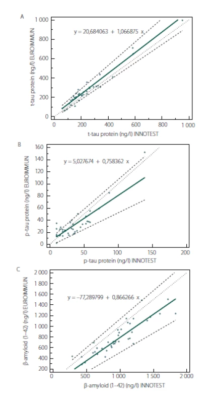 Porovnání metod ELISA INNOTEST
a EUROIMMUN pomocí Passing-Bablokovy
regresní analýzy pro stanovení (A) celkového
tau proteinu (t-tau protein), (B) fosforylovaného
tau proteinu (p181-tau protein) a (C)
β-amyloidu (1-42) v mozkomíšním moku.
Plnou čárou je vyznačena regresní linie, silnou
přerušovanou čárou 95% CI regresní linie a tečkovaně
diagonální linie (identita).
(A) Parametry Passing-Bablokovy regresní analýzy
pro t-tau protein:
rovnice regresní přímky:
y (EUROIMMUN) = 20,68 + 1,07 × (INNOTEST)
95% CI směrnice: 0,95–1,20
95% CI interceptu: –11,63–44,66
(B) Parametry Passing-Bablokovy regresní analýzy
pro p181-tau protein:
Rovnice regresní přímky:
y (EUROIMMUN) = 5,03 + 0,76 × (INNOTEST)
95% CI směrnice: 0,55–0,98
95% CI interceptu: –2,67–8,89
(C) Parametry Passing-Bablokovy regresní analýzy
pro β-amyloid (1–42):
Rovnice regresní přímky:
y (EUROIMMUN) = –77,29 + 0,87 × (INNOTEST)
95% CI směrnice: 0,73–1,07
95% CI interceptu: –218,44–67,89
CI – interval spolehlivosti
Fig. 2. Comparison of ELISA INNOTEST and EUROIMMUN
methods by Passing-Bablok regression
analysis for determination of (A) total tau
protein (t-tau protein), (B) phosphorylated tau
protein (p181-tau protein) and (C) β-amyloid
(1-42) in the cerebrospinal fluid. The solid line
indicates the regression line, the solid dashed
line is the 95% CI of the regression line, and the
dotted diagonal line (identity).
(A) Parameters of Passing-Bablok's regression
analysis for t-tau protein:
regression line equation:
y (EUROIMMUN) = 20.68 + 1.07 × (INNOTEST)
95% CI for the slope: from 0.95 to 1.20
95% CI for the intercept: from –11.63 to 44.66
(B) Parameters of Passing-Bablok's regression
analysis for p181-tau protein:
regression line equation:
y (EUROIMMUN) = 5.03 + 0.76 × (INNOTEST)
95% CI for the slope: from 0.55 to 0.98
95% CI for the intercept: from –2.67 to 8.89
(C) Parameters of Passing-Bablok's regression
analysis for β-amyloid (1–42):
regression line equation:
y (EUROIMMUN) = –77.29 + 0.87 × (INNOTEST)
95% CI for the slope: from 0.73 to 1.07
95% Cl for the intercept: from –218.44 to 67.89