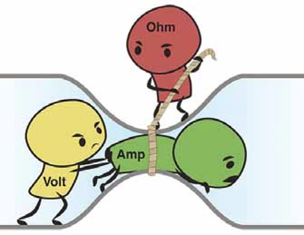 Znázornění Ohmova zákona
(U = I × R), kde U = elektrické napětí (Volt),
I = elektrický proud (Amp), R = elektrický
odpor (Ohm) [57].<br>
Fig. 3. Representation of Ohm´s law
(U = I × R), where U = electrical voltage
(Volt), I = electrical current (Amp),
R = electrical resistence (Ohm) [57].