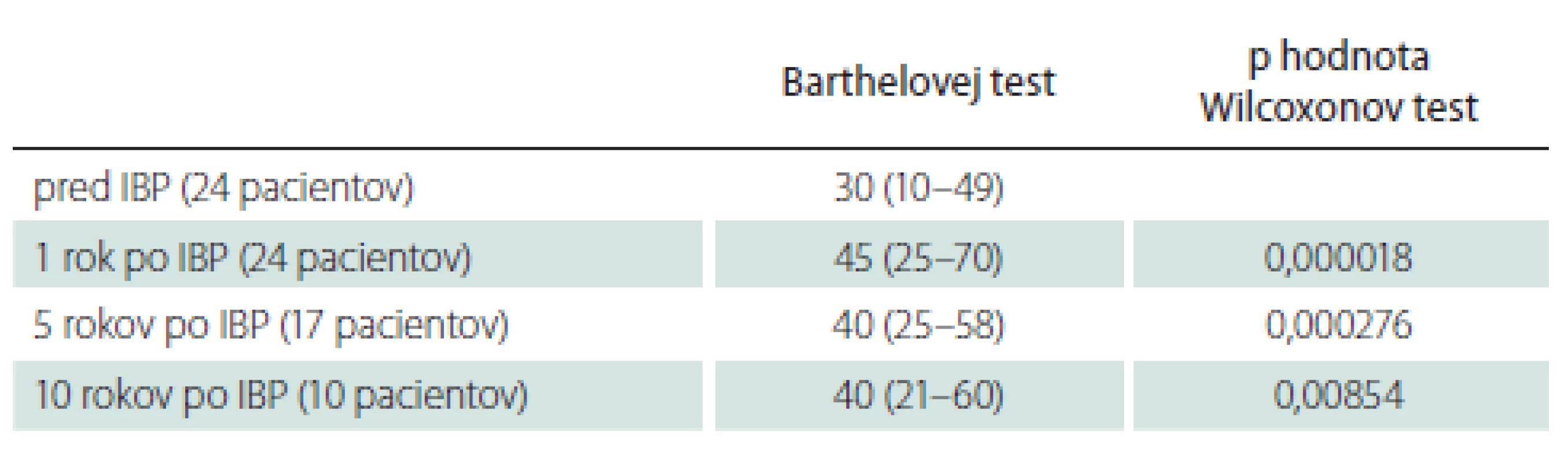 Barthelovej test, medián (medzikvartilové rozpätie), pred, 1 rok, 5 a 10 rokov
po implantácii baklofenovej pumpy, štatistická významnosť.